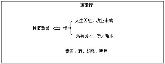 高中语文《短歌行》说课稿