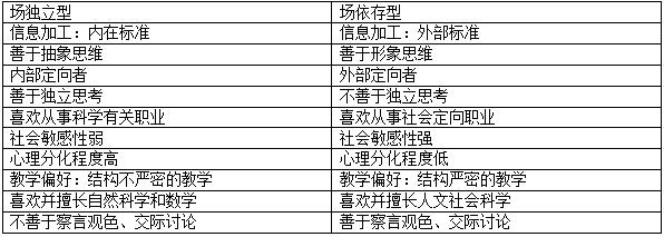 认知风格中的场独立与场依存