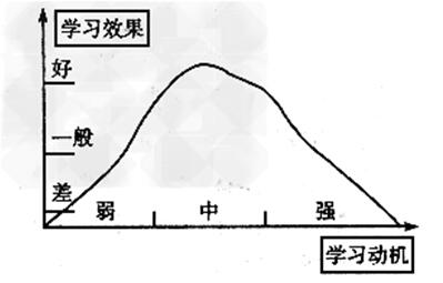 学习动机