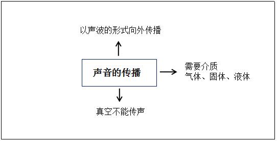 《声音的传播》教学设计