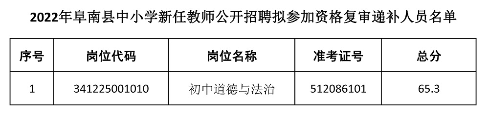 阜南县2022中小学教师招聘拟参加资格复审递补人员名单.jpg